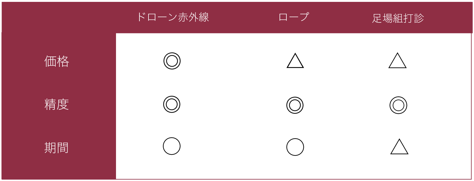 調査項目別比較表